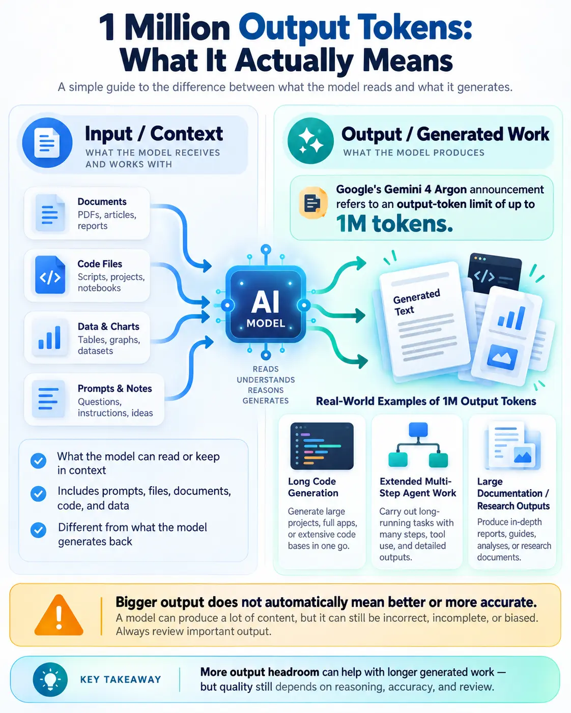 Infographic explaining Gemini 4 Argon’s 1 million output-token limit and how it differs from input context