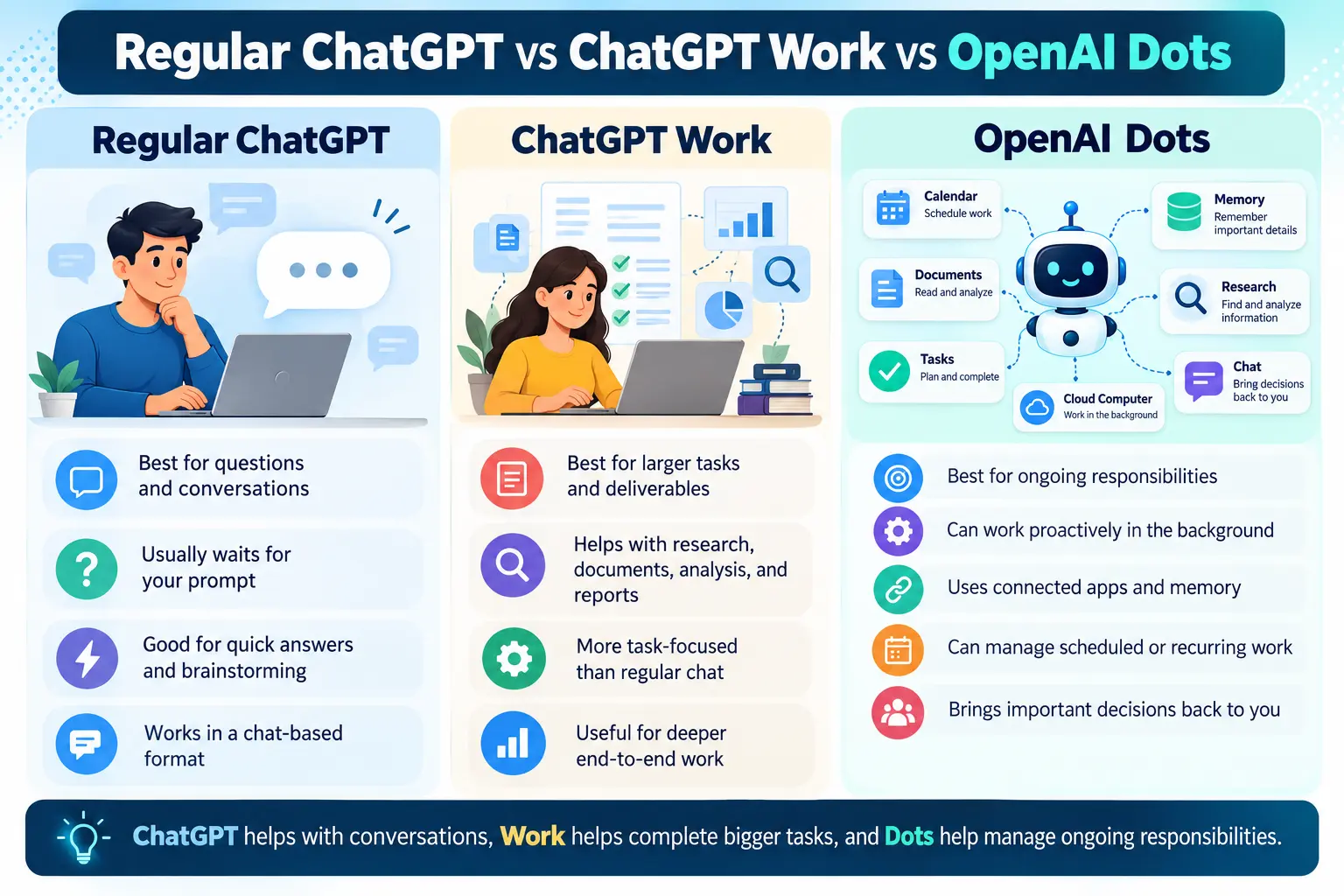 Comparison infographic showing the differences between Regular ChatGPT, ChatGPT Work, and OpenAI Dots
