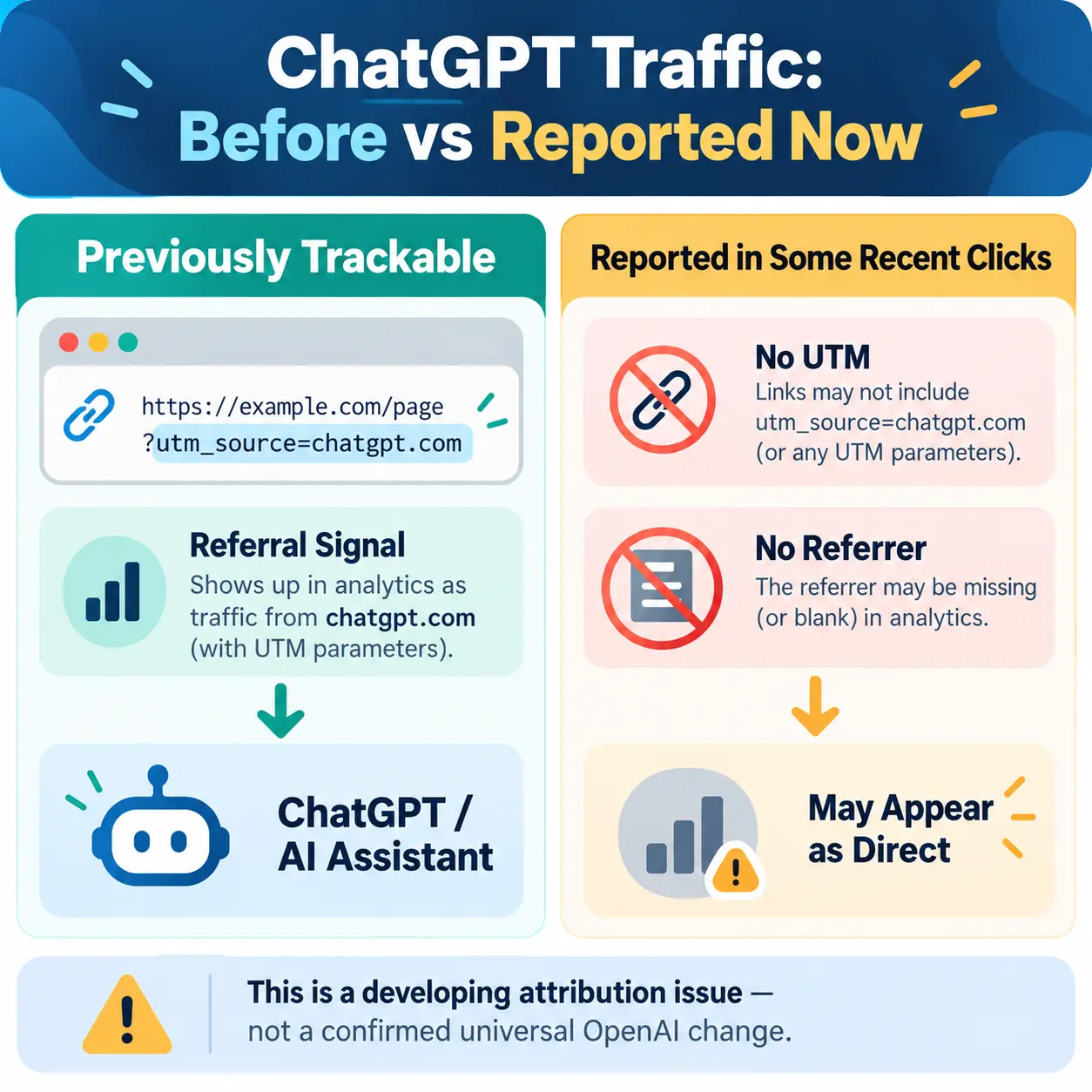 Infographic comparing trackable ChatGPT referral traffic with reported clicks that may appear as Direct in GA4