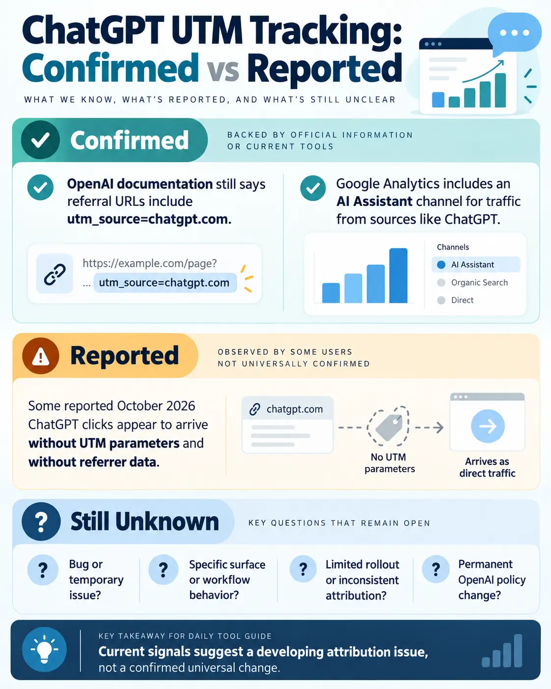 Confirmed versus reported facts about ChatGPT UTM tracking and missing referral attribution in October 2026