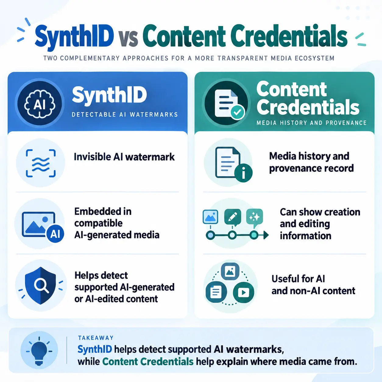 Comparison infographic showing the difference between SynthID and Content Credentials for AI media verification