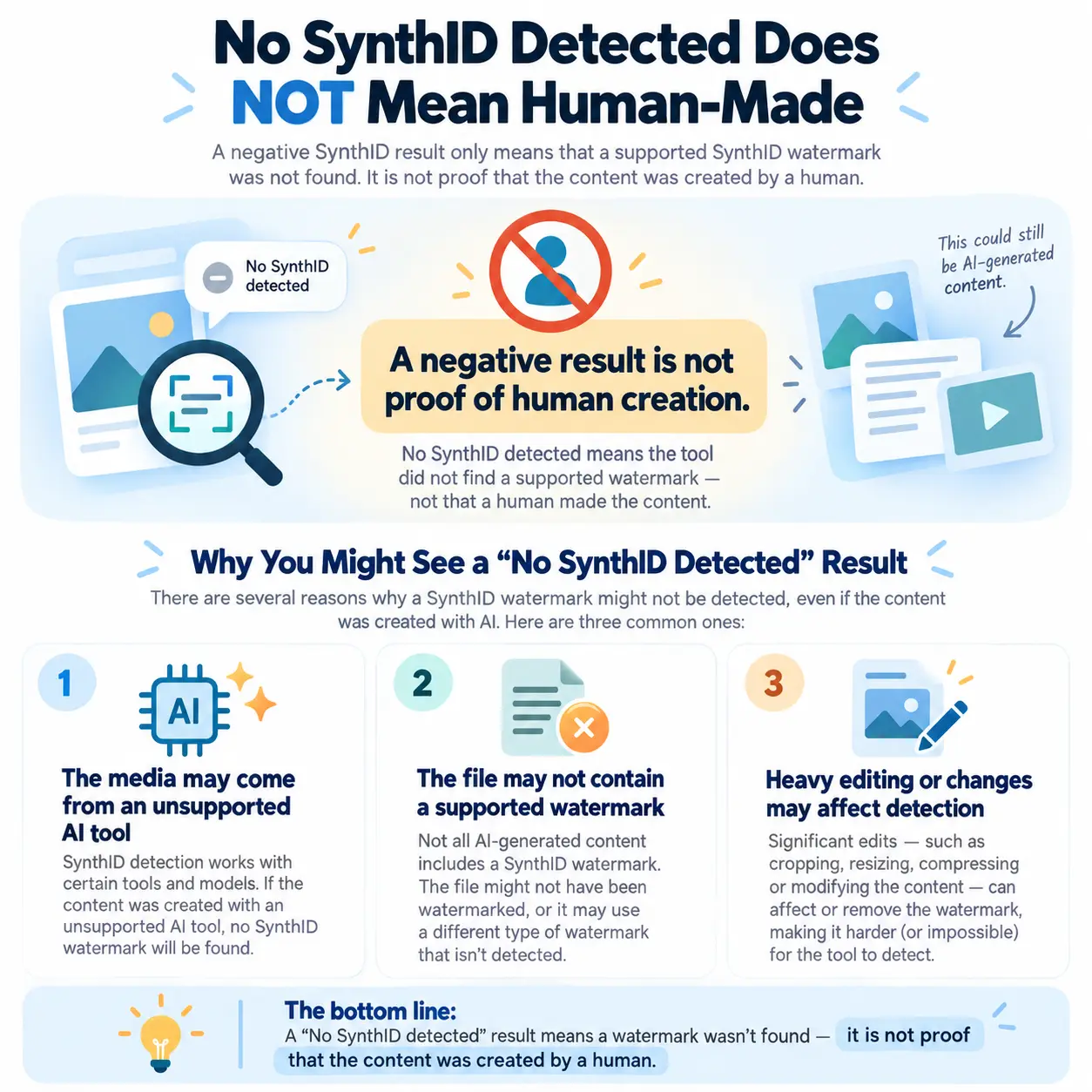 Educational graphic explaining that no SynthID detected does not mean the content was definitely made by a human