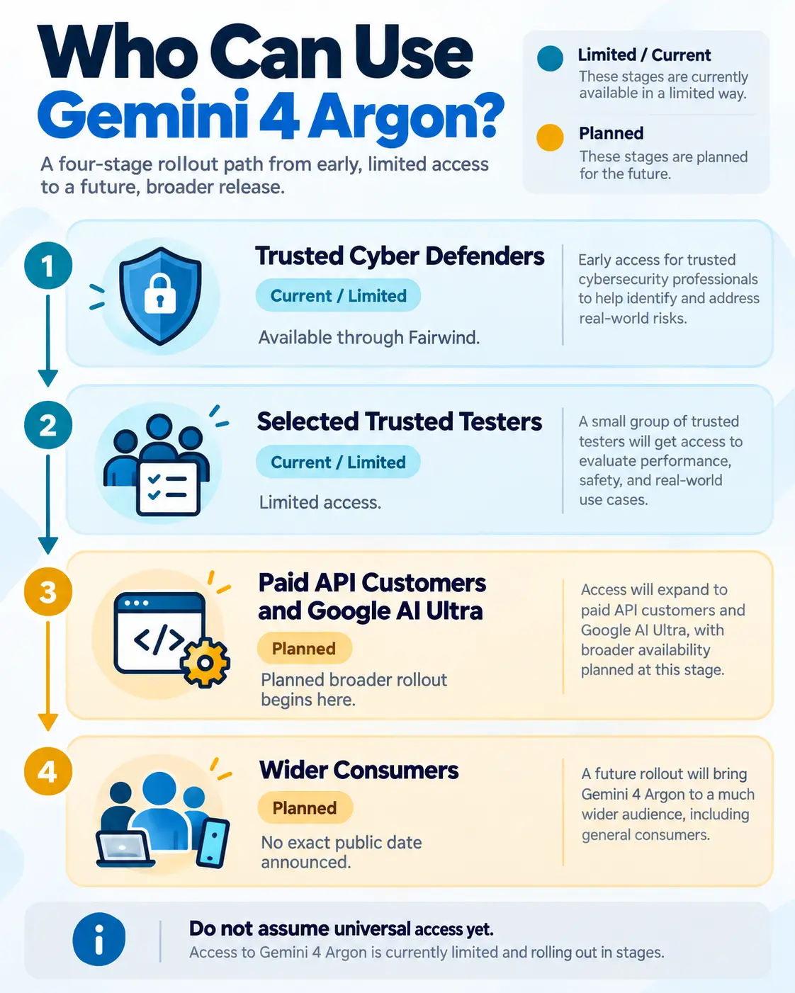 Gemini 4 Argon rollout showing current Fairwind access and planned expansion to API, Ultra and wider users