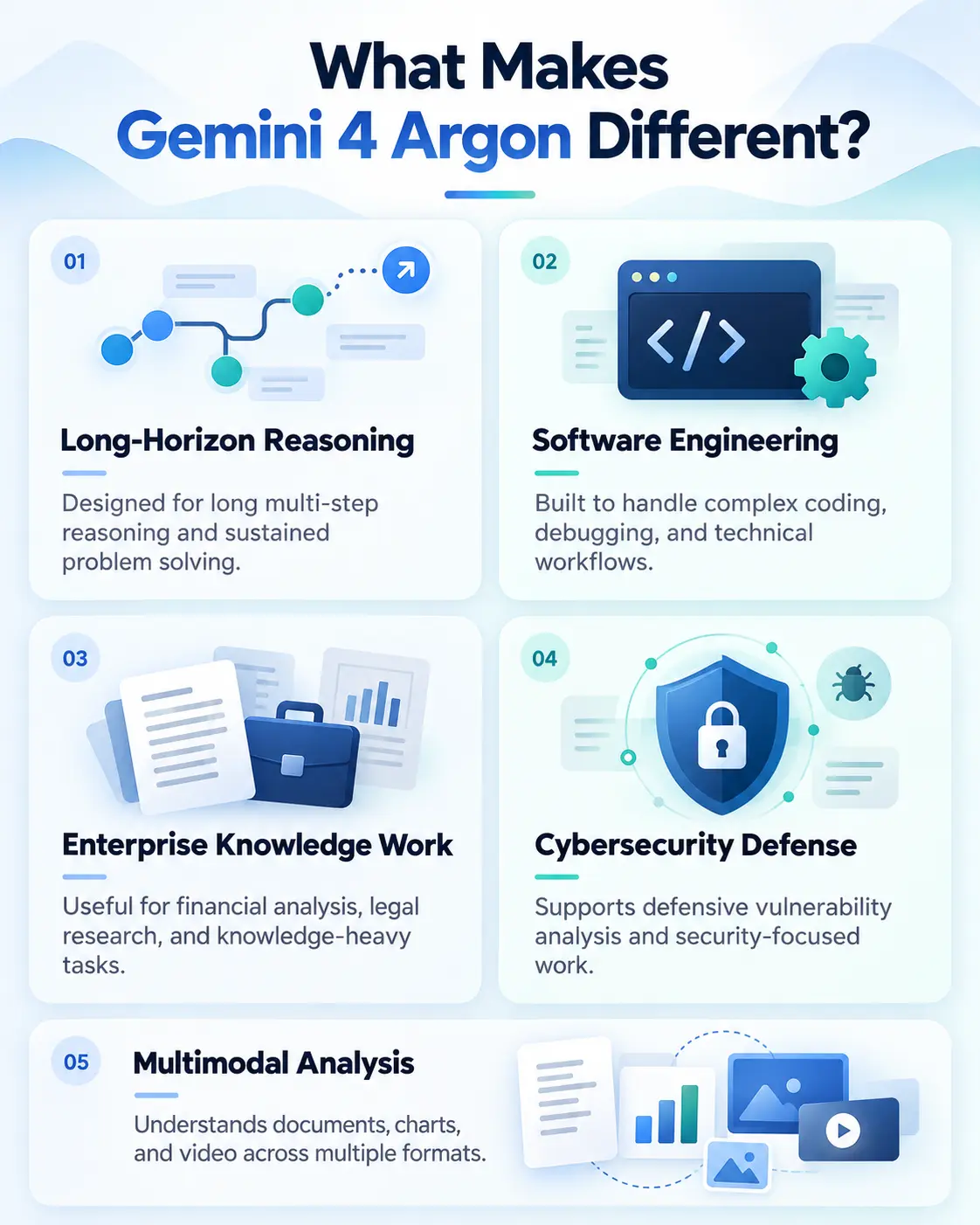 Five capabilities that make Gemini 4 Argon different including long-horizon reasoning, coding and cybersecurity