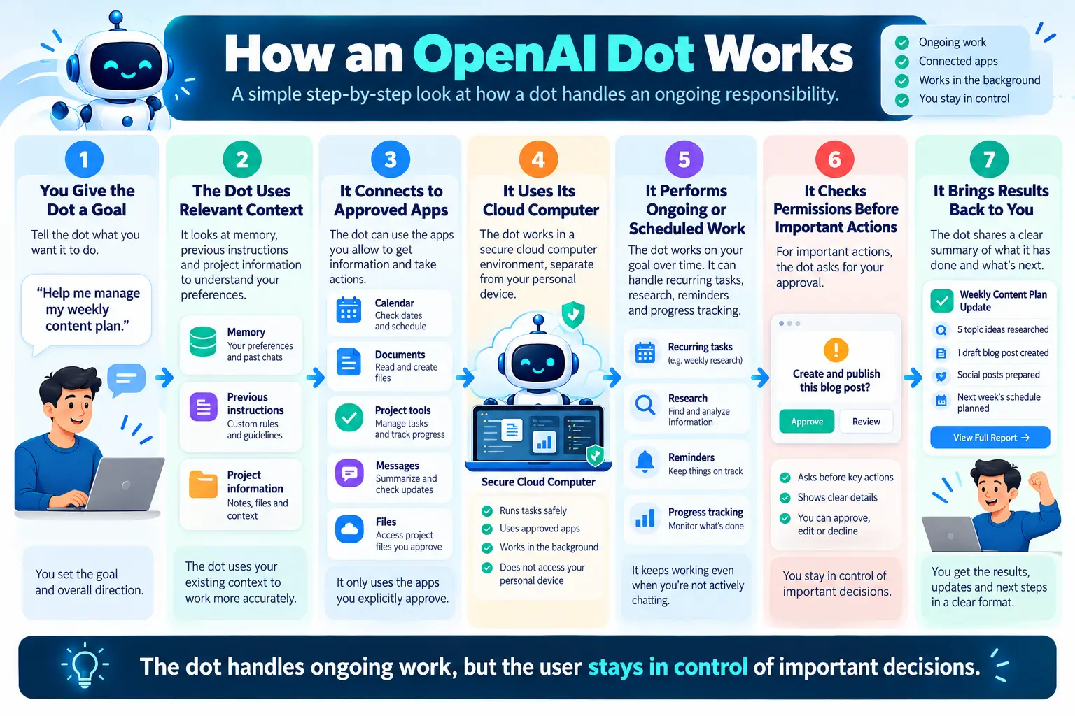 Infographic showing how an OpenAI Dot uses goals, context, connected apps, a cloud computer, scheduled work, approvals, and human review
