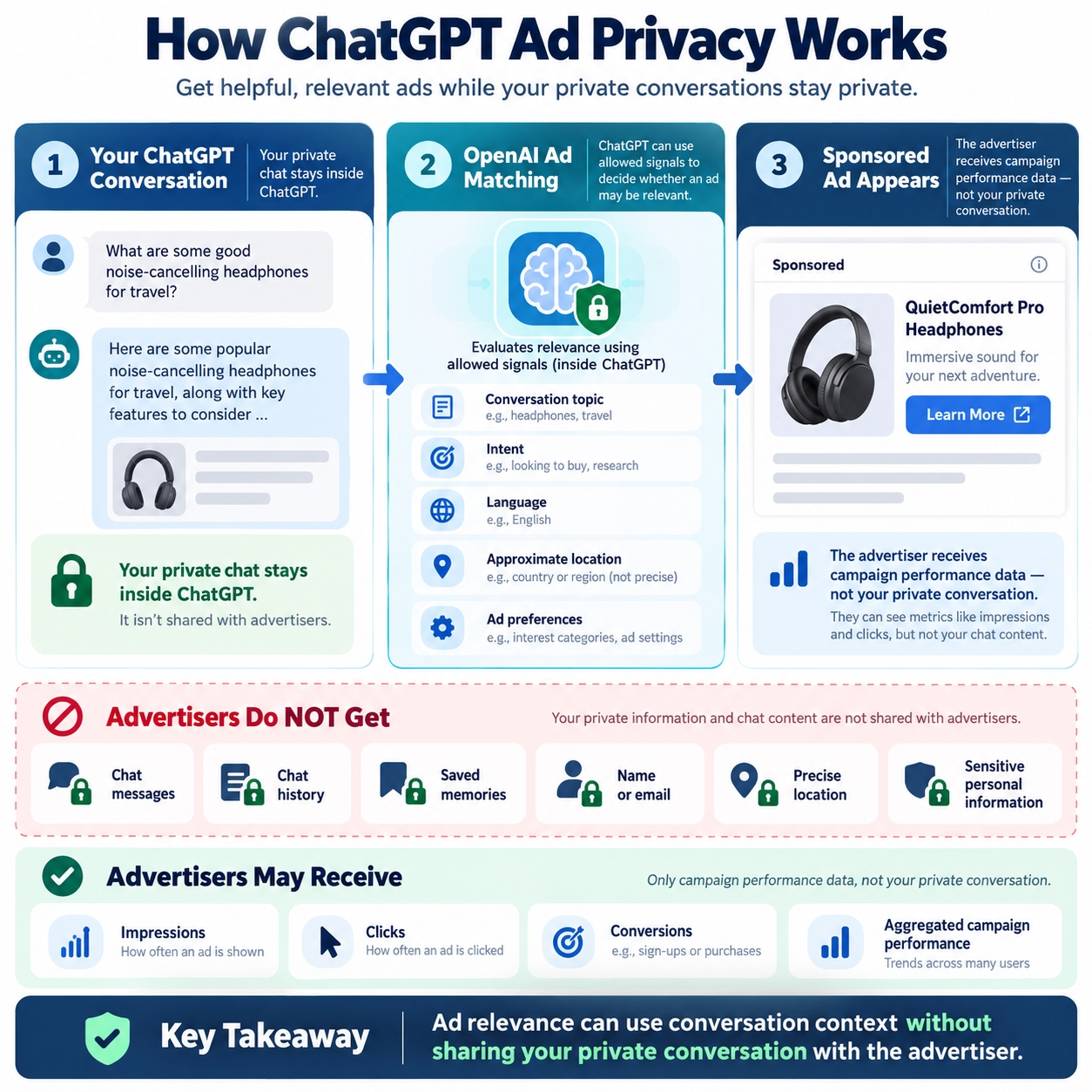 Infographic explaining how ChatGPT can use conversation context for ad relevance while keeping private chats separate from advertisers