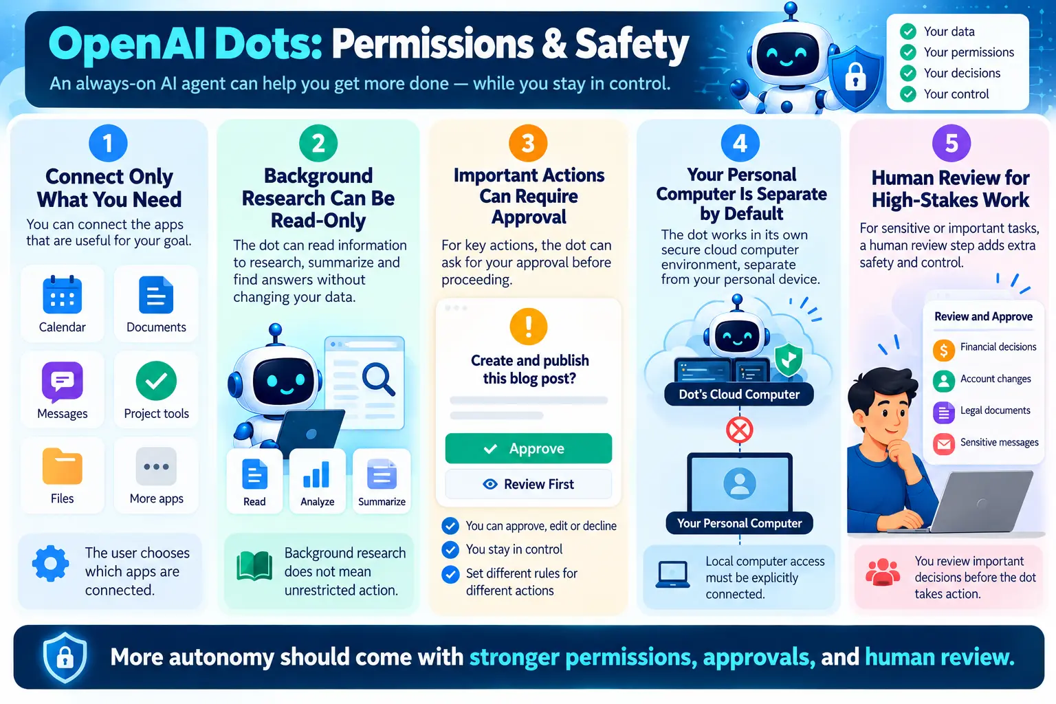 Infographic explaining OpenAI Dots permissions, read-only research, approval controls, cloud computer separation, and human review