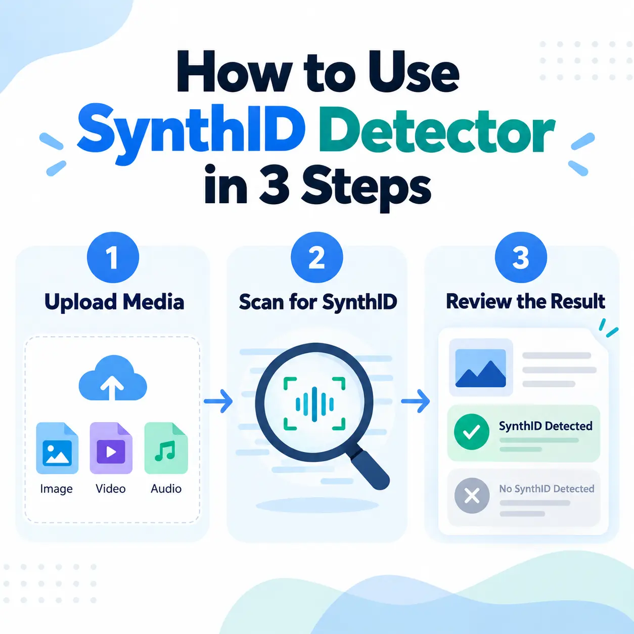 Three-step infographic showing how to use Google SynthID Detector by uploading media, scanning for SynthID, and reviewing the result
